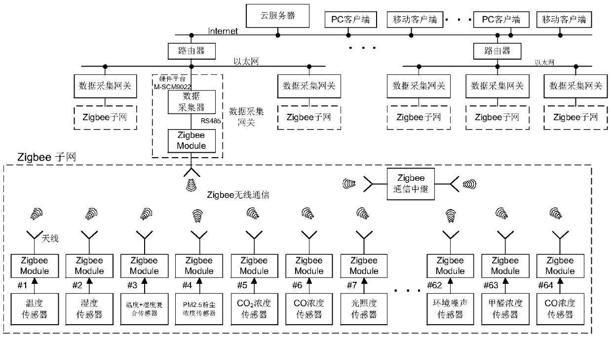 Internet of Things System for Indoor Environment Monitoring and Health Rating Evaluation of Residential Buildings