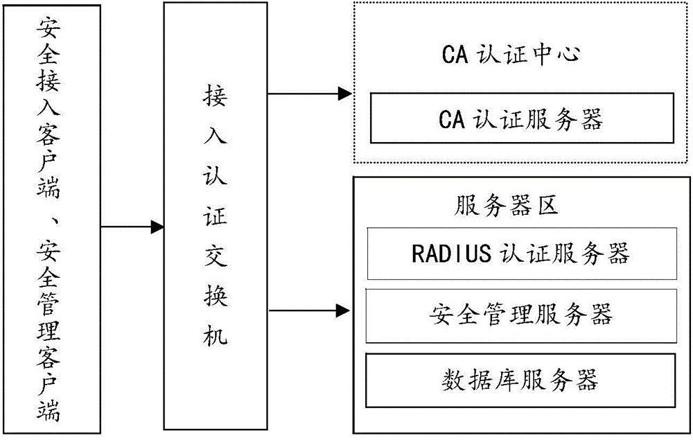 Secure access control system and method for network terminal nodes