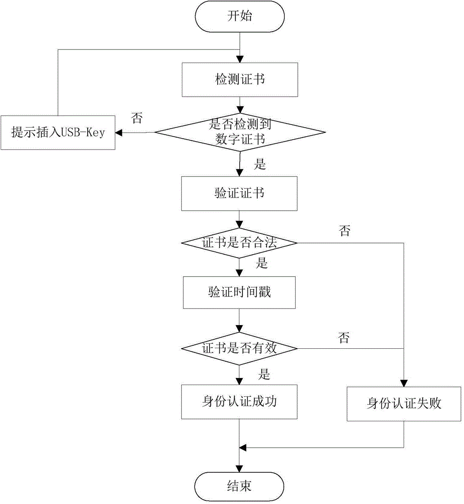 Secure access control system and method for network terminal nodes