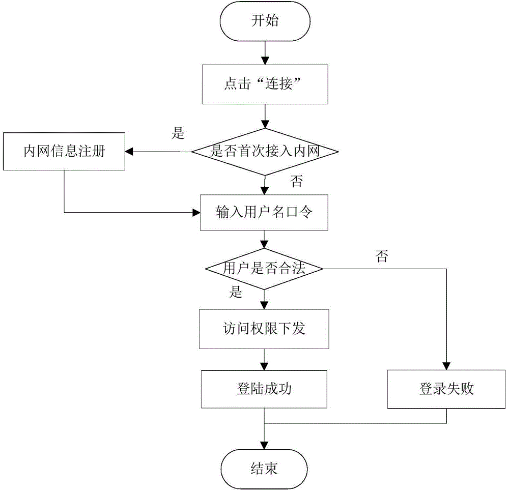 Secure access control system and method for network terminal nodes