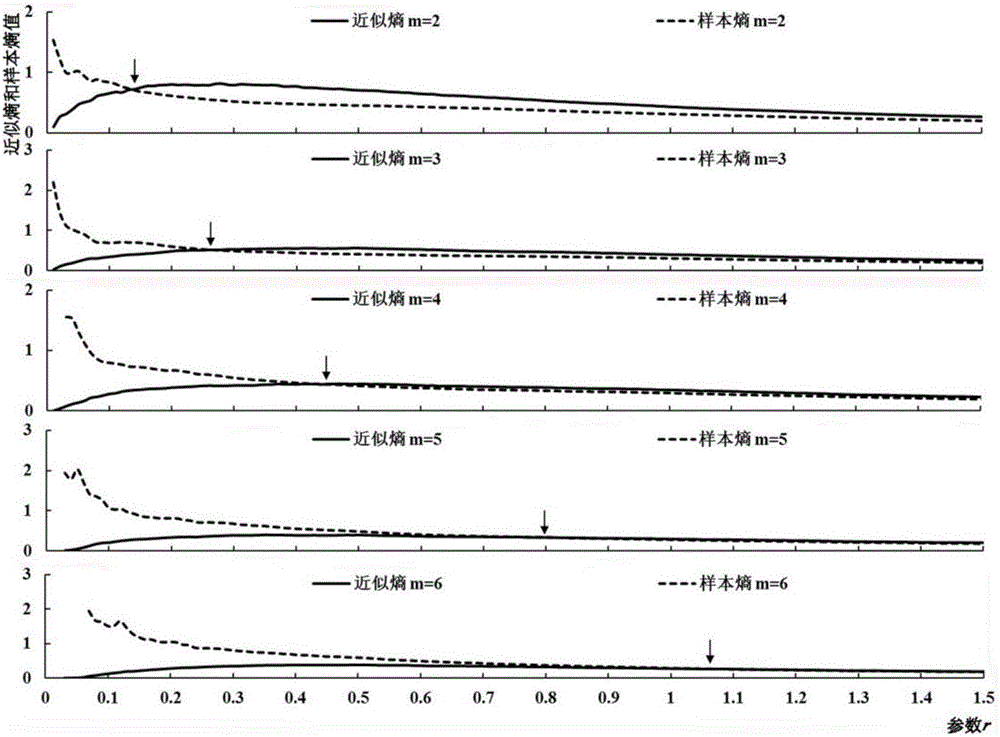 New method for determining common optimal parameters m and r of approximate entropy and sample entropy