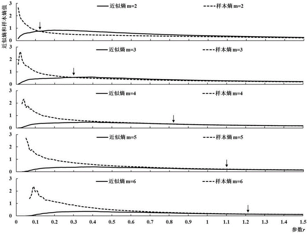 New method for determining common optimal parameters m and r of approximate entropy and sample entropy