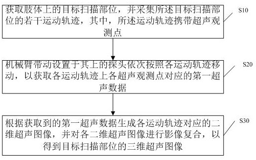 Imaging method of three-dimensional blood vessel ultrasonic image and navigation equipment in ultrasonic operation