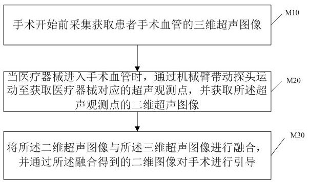 Imaging method of three-dimensional blood vessel ultrasonic image and navigation equipment in ultrasonic operation