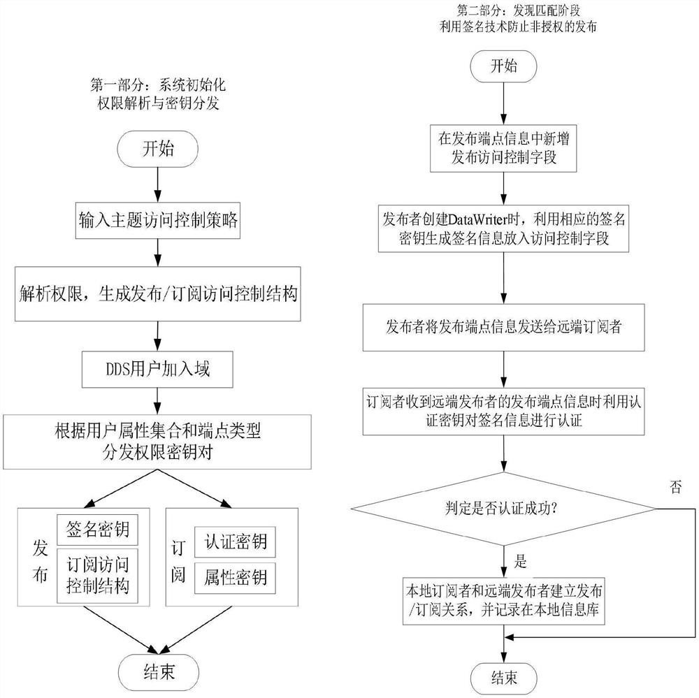 Data access control method of DDS distributed system