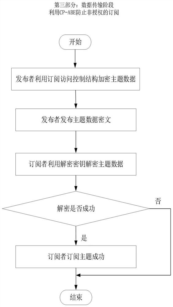 Data access control method of DDS distributed system