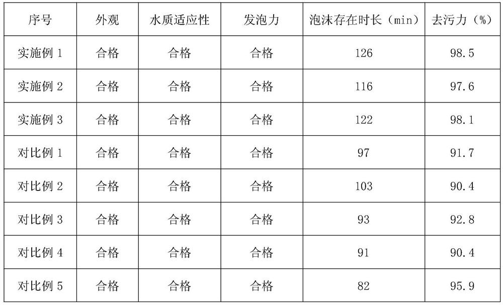 A kind of alkaline foam cleaning agent for farm and preparation method thereof