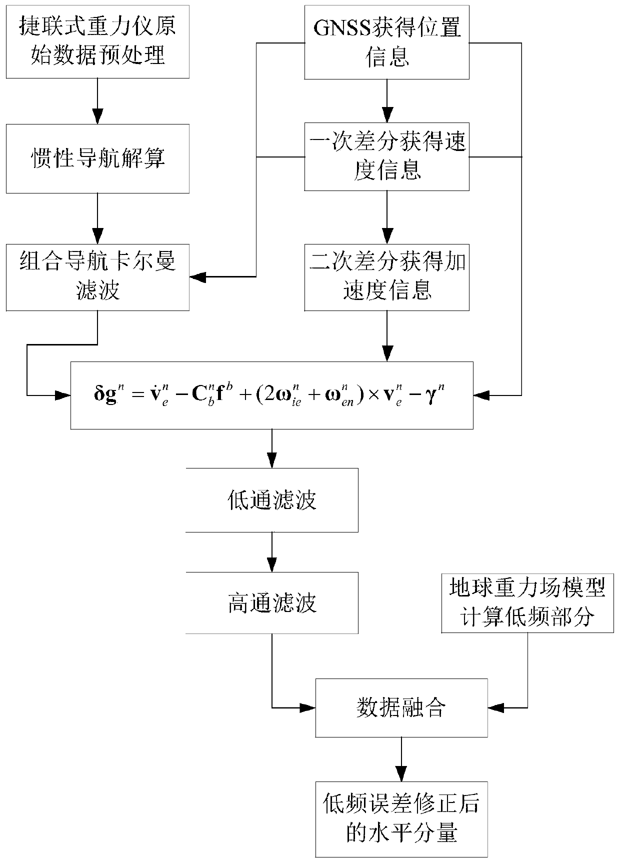 Strapdown gravimeter horizontal component error correction method through utilization of gravity field model