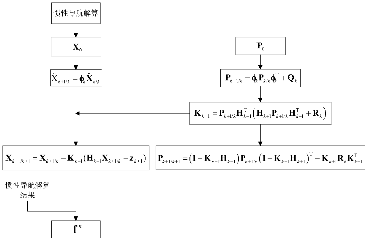 Strapdown gravimeter horizontal component error correction method through utilization of gravity field model