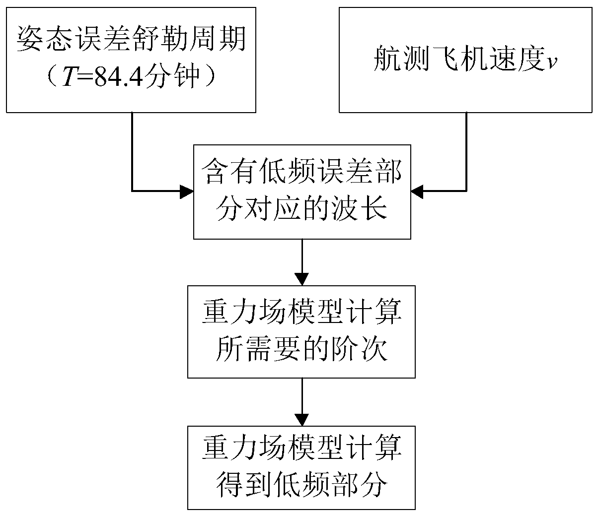 Strapdown gravimeter horizontal component error correction method through utilization of gravity field model