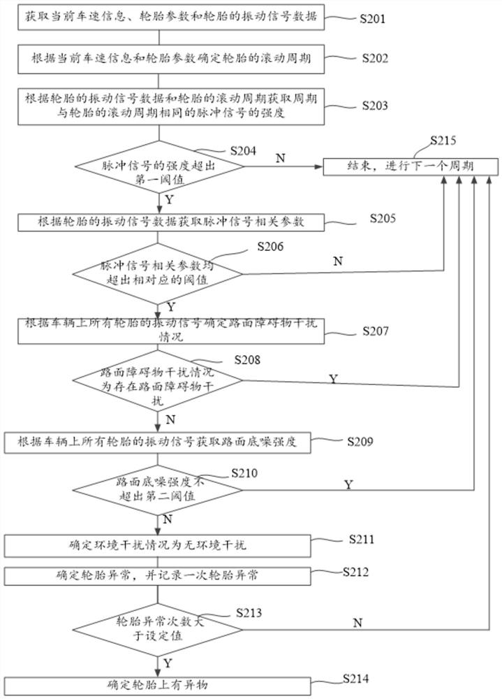 A vehicle tire abnormality identification method, device, electronic device and storage medium