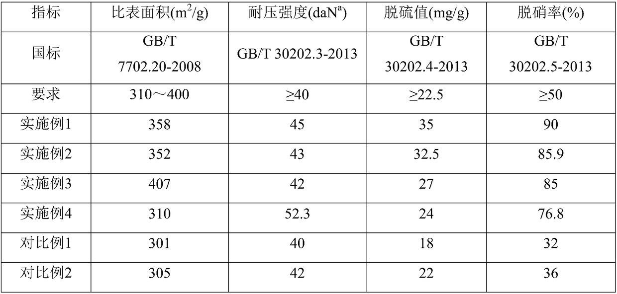 Metallurgical solid waste based pressed active carbon for desulfurization and denitrification of flue gas and preparation method of pressed active carbon