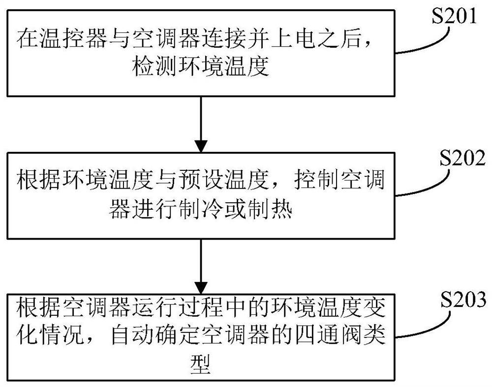 A thermostat automatic setting method, device and thermostat