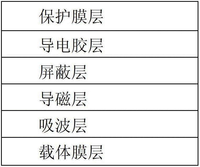 Wave-absorbing magnetic-conductive shielding film and manufacture method thereof