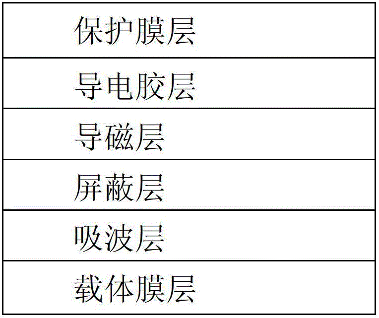 Wave-absorbing magnetic-conductive shielding film and manufacture method thereof