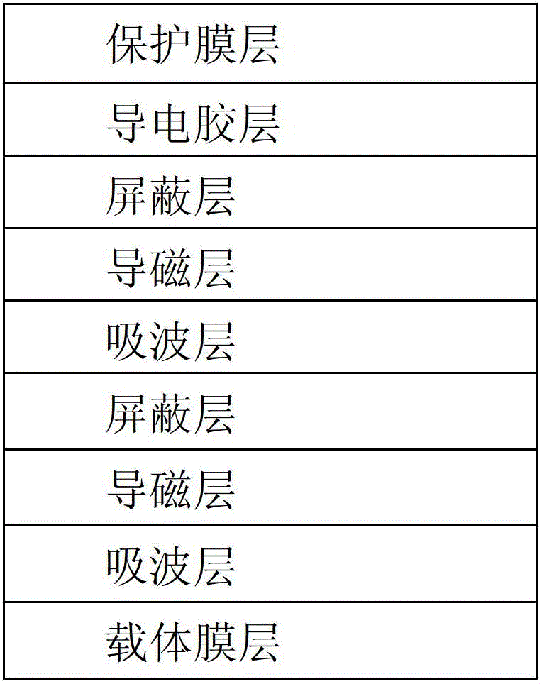 Wave-absorbing magnetic-conductive shielding film and manufacture method thereof