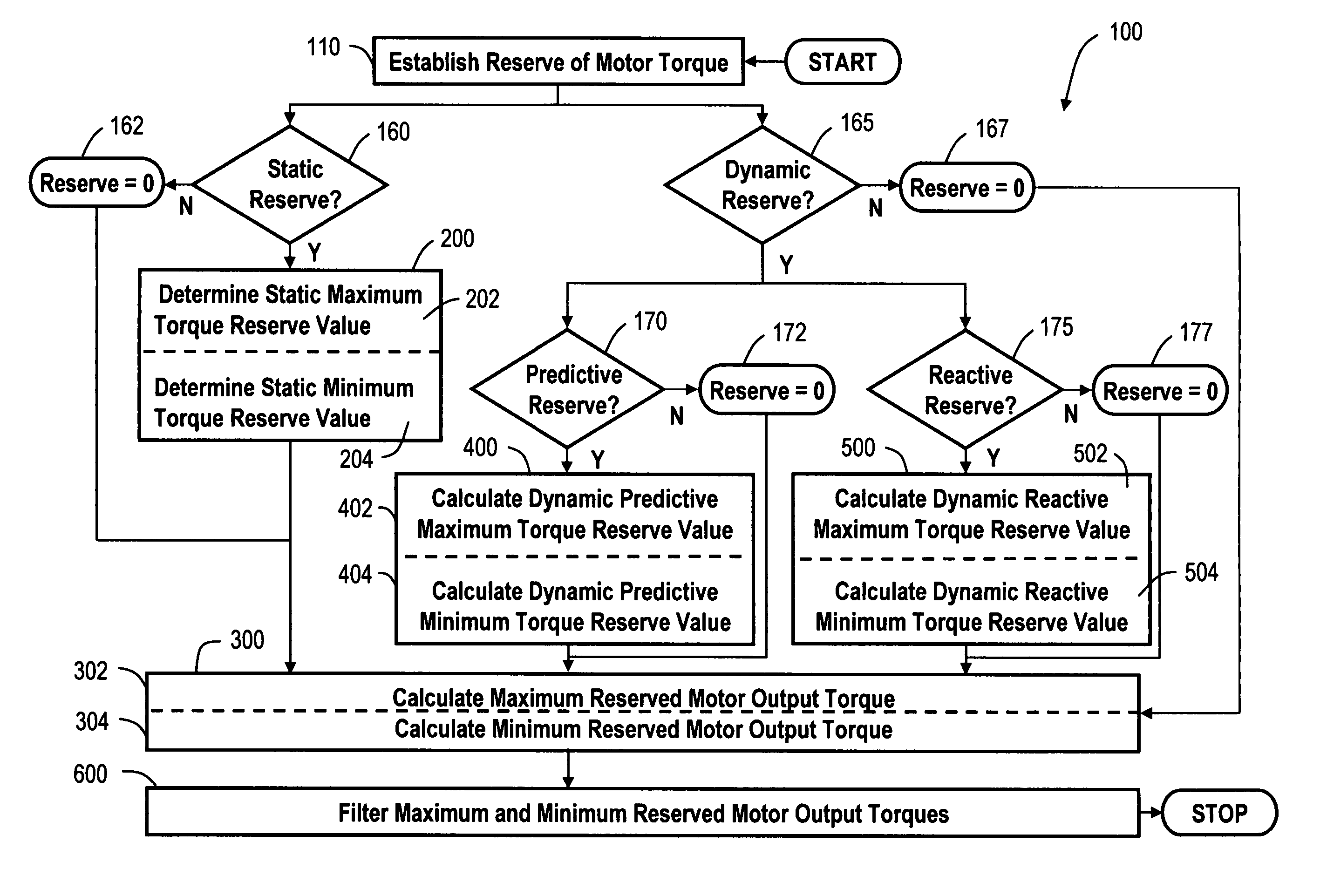 Method of providing electric motor torque reserve in a hybrid electric vehicle