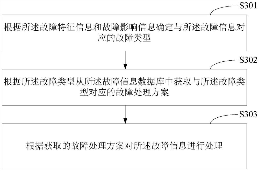 Fault request processing method, device and terminal equipment