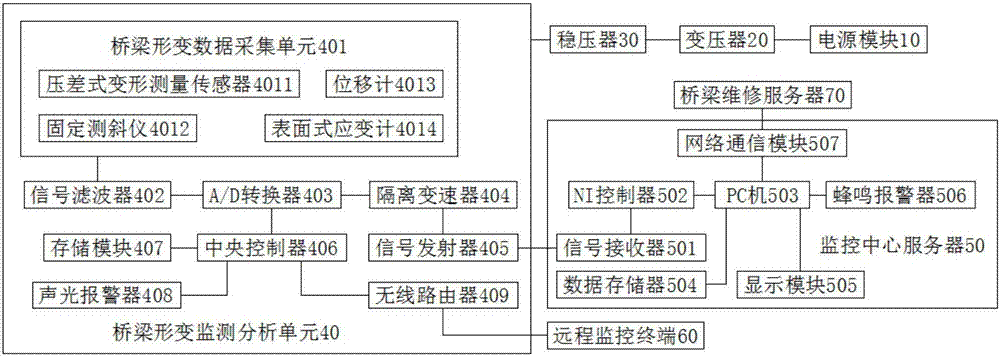 Artificial intelligence early warning system used for deformation monitoring of bridge