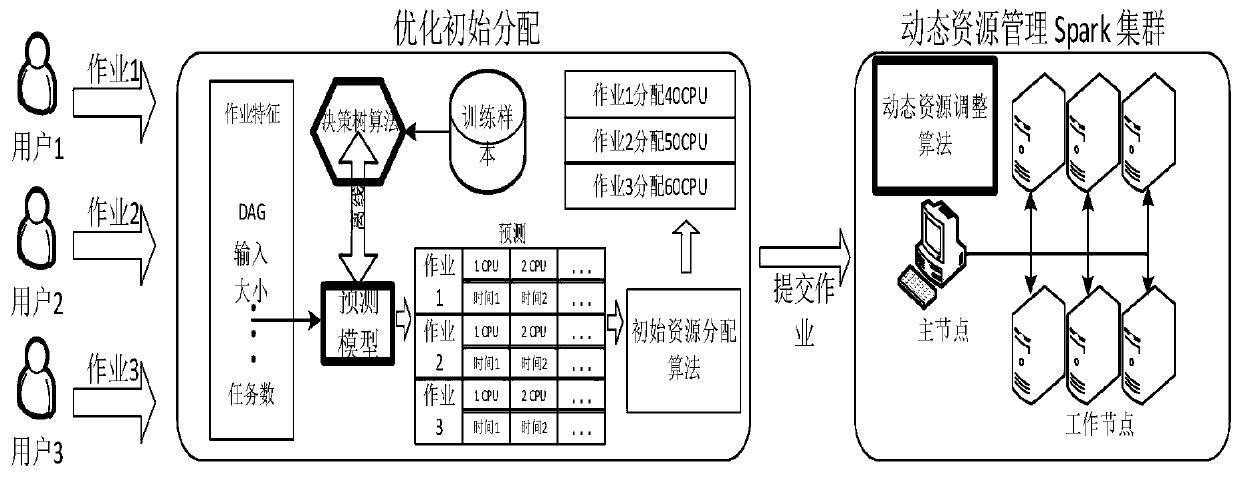 Data parallel job resource allocation method based on decision tree prediction