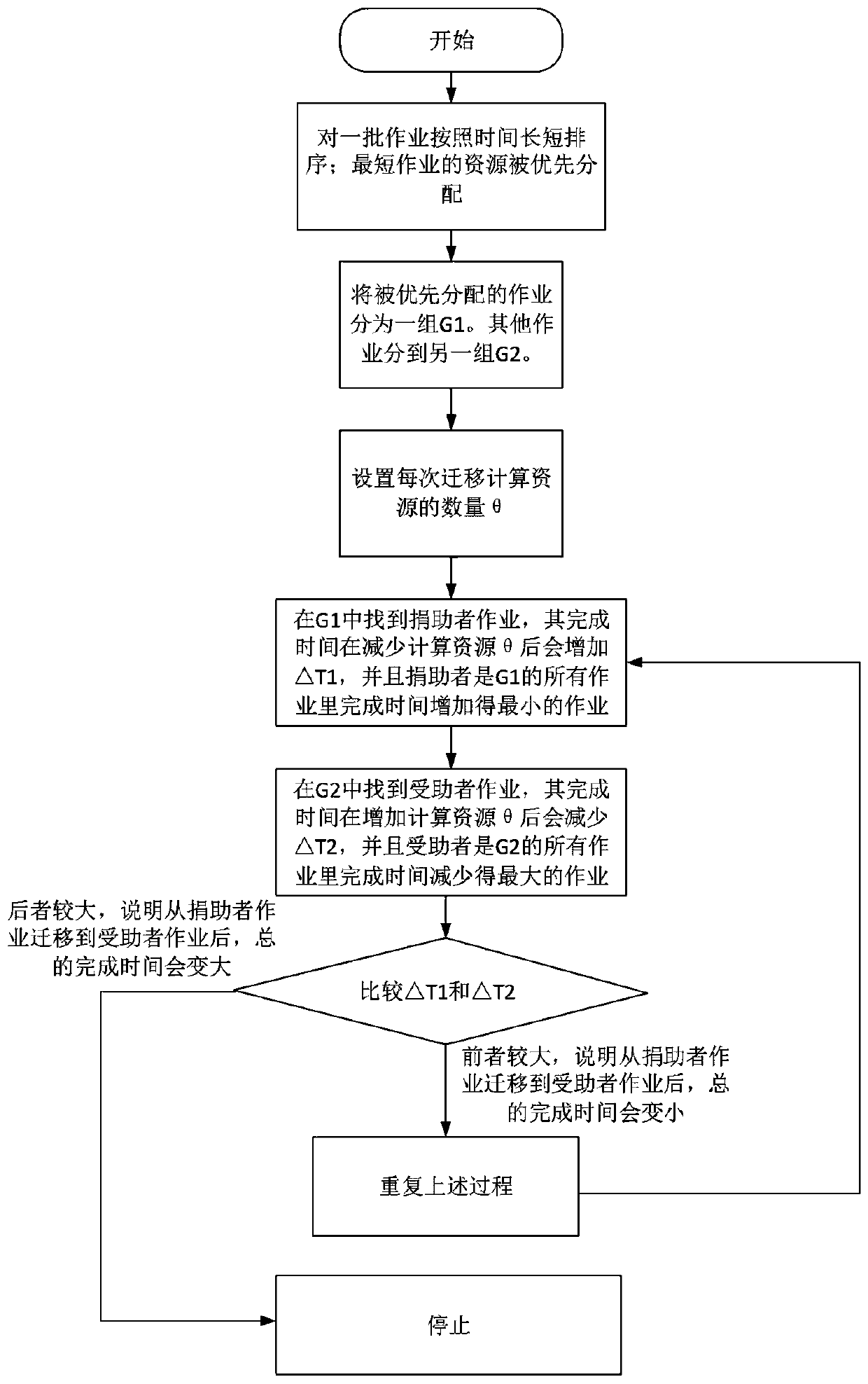 Data parallel job resource allocation method based on decision tree prediction