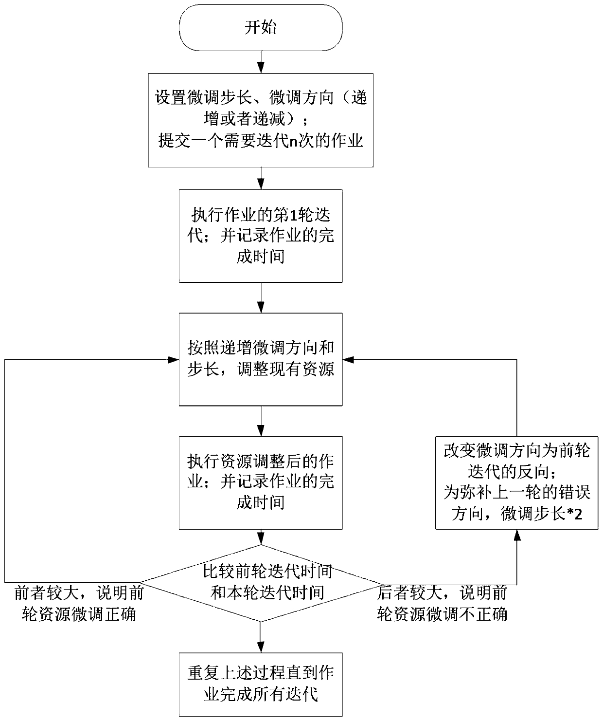 Data parallel job resource allocation method based on decision tree prediction