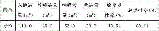 Preparation method of environmental-friendly demulsify-cleanup additive for fracture acidizing