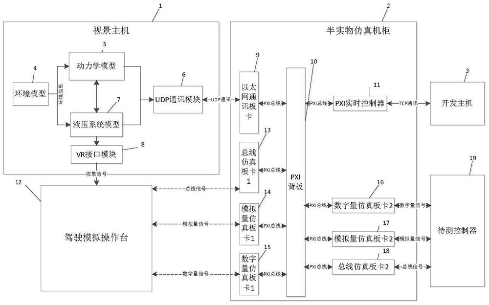 Excavator control program PLC code automatic generation method, test method and visual test system