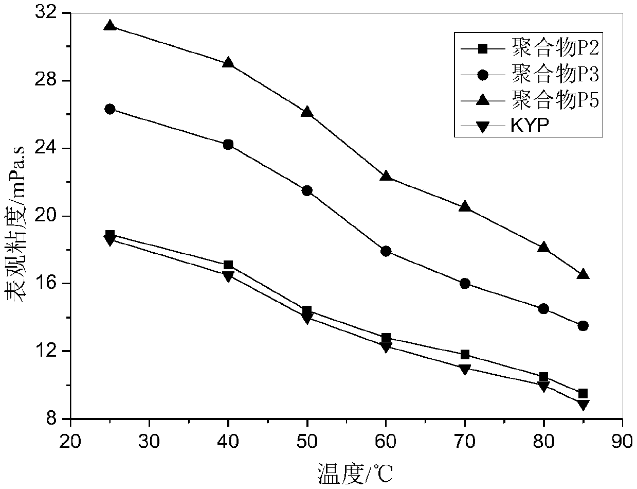 A kind of polymer with surface active function and its preparation method and application