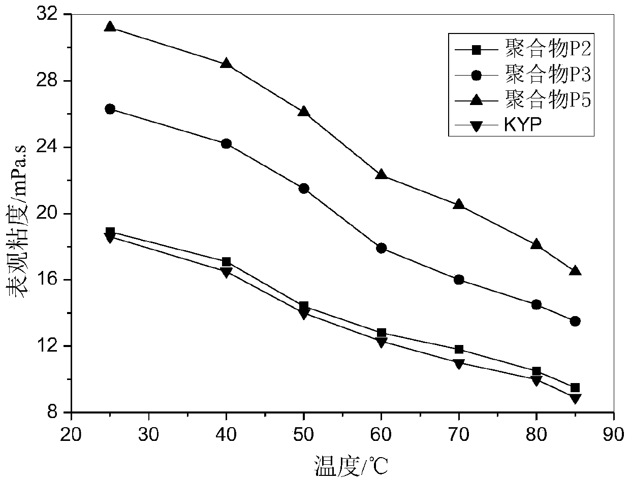 A kind of polymer with surface active function and its preparation method and application