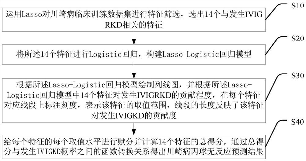 Prediction method of Kawasaki disease C-ball non-response, storage medium and terminal equipment