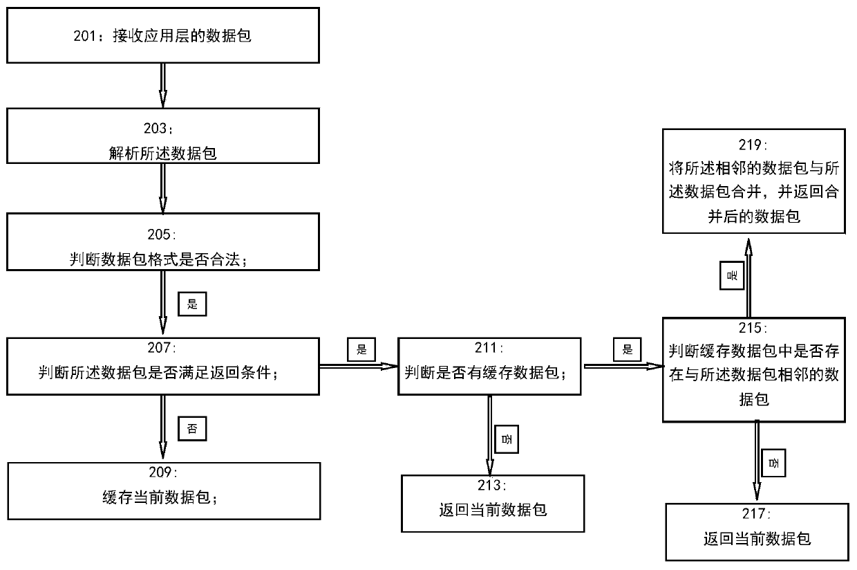 Application layer data sequential packing method, device and equipment and storage medium