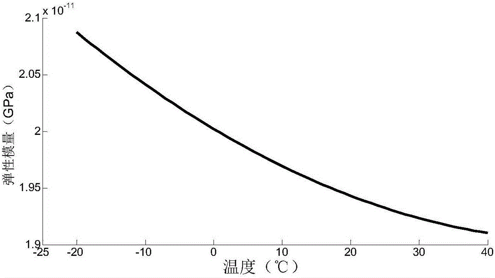 A damage early warning method for civil engineering structures considering the influence of temperature