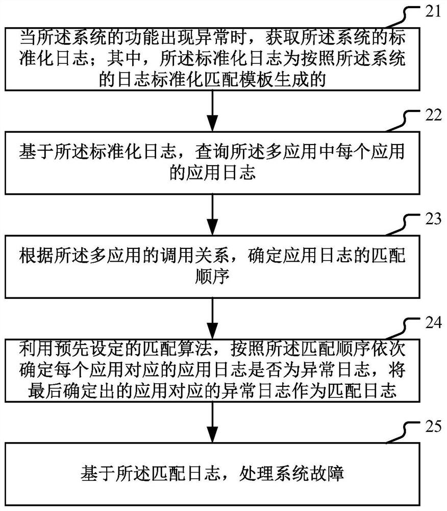 Method and device for troubleshooting system failures