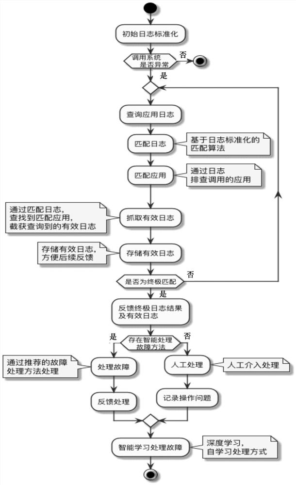 Method and device for troubleshooting system failures