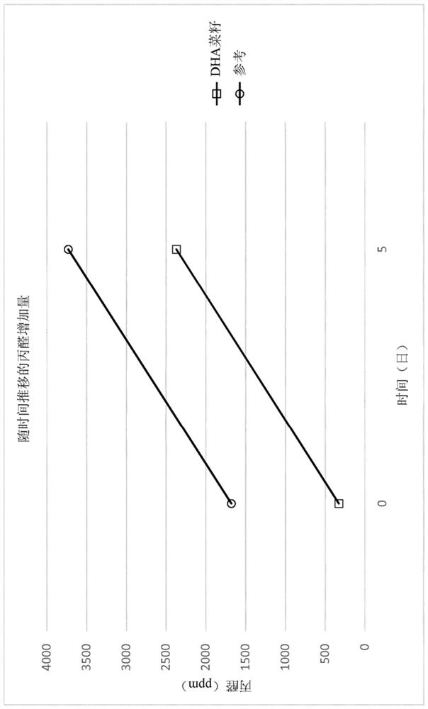 DHA enriched polyunsaturated fatty acid compositions