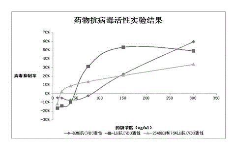 Drug for resisting Coxsackie virus and preparing method and application thereof