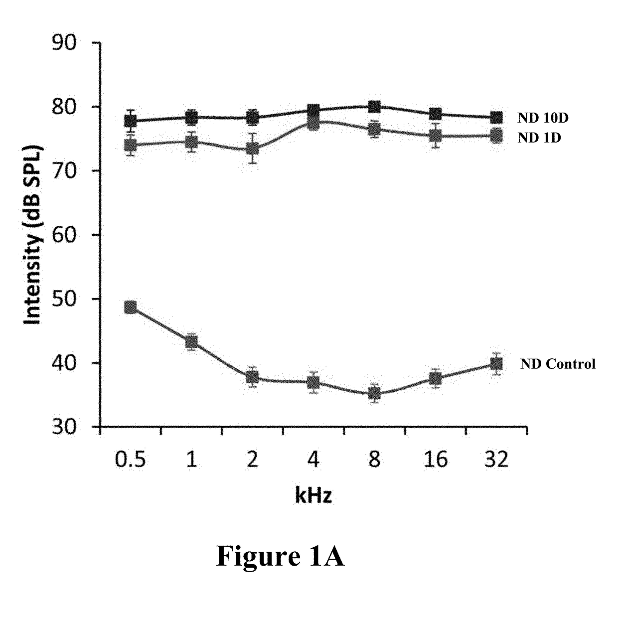 Method for treating noise-induced hearing loss (NIHL)