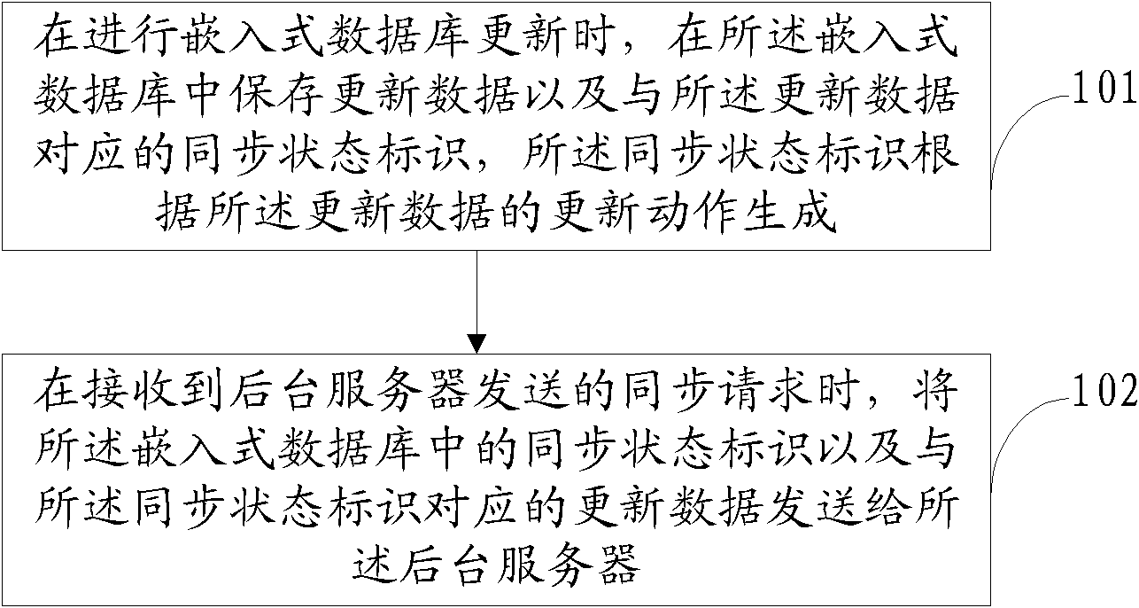 Database synchronization method, device and system