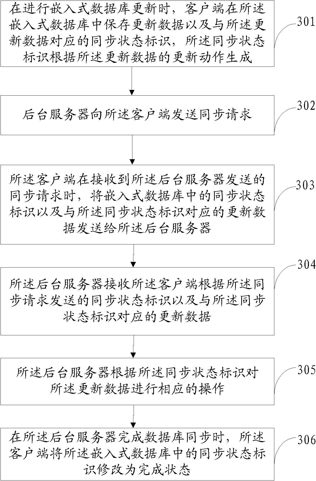 Database synchronization method, device and system