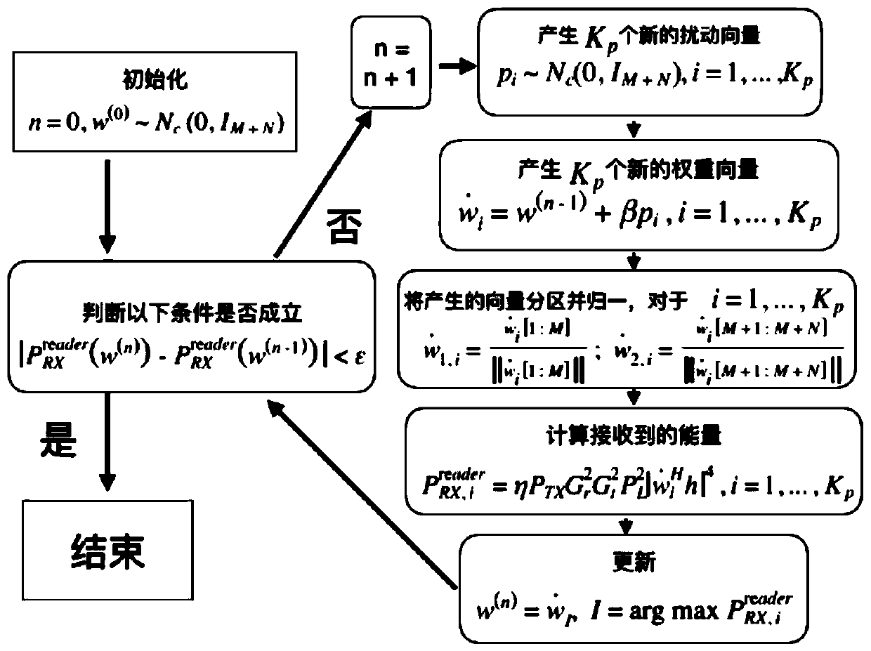 A blind adaptive beam forming algorithm