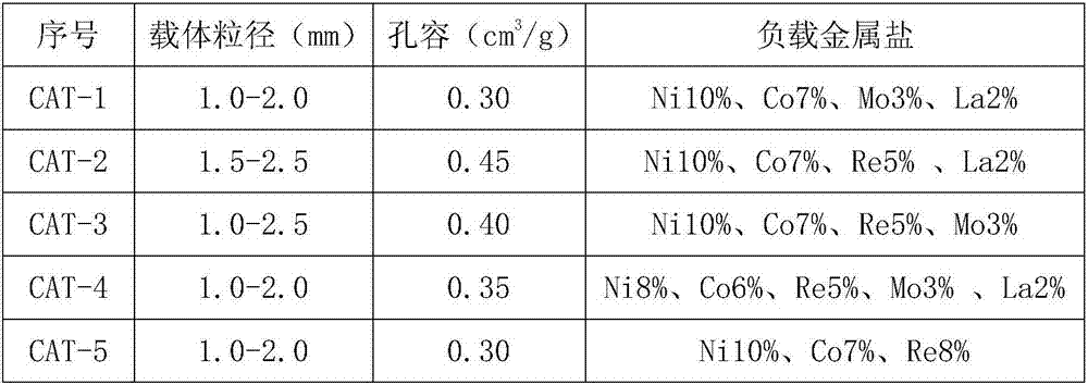 Method for preparing polyether amine through direct amination of polyether polyol