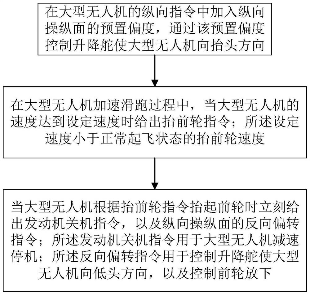 Large-scale unmanned aerial vehicle take-off front wheel lifting test flight control law and design method thereof