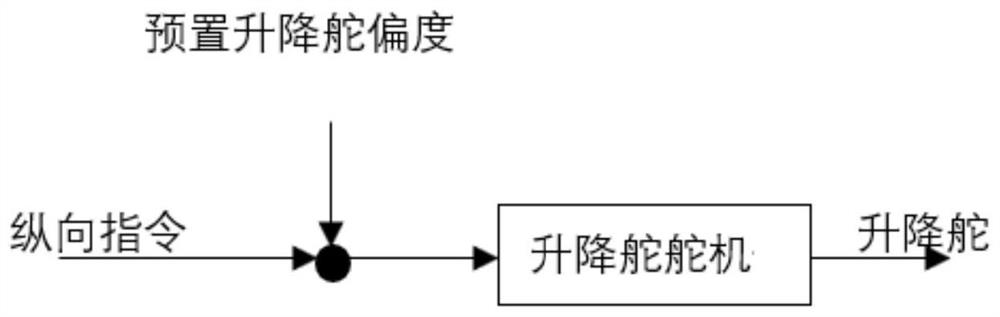 Large-scale unmanned aerial vehicle take-off front wheel lifting test flight control law and design method thereof