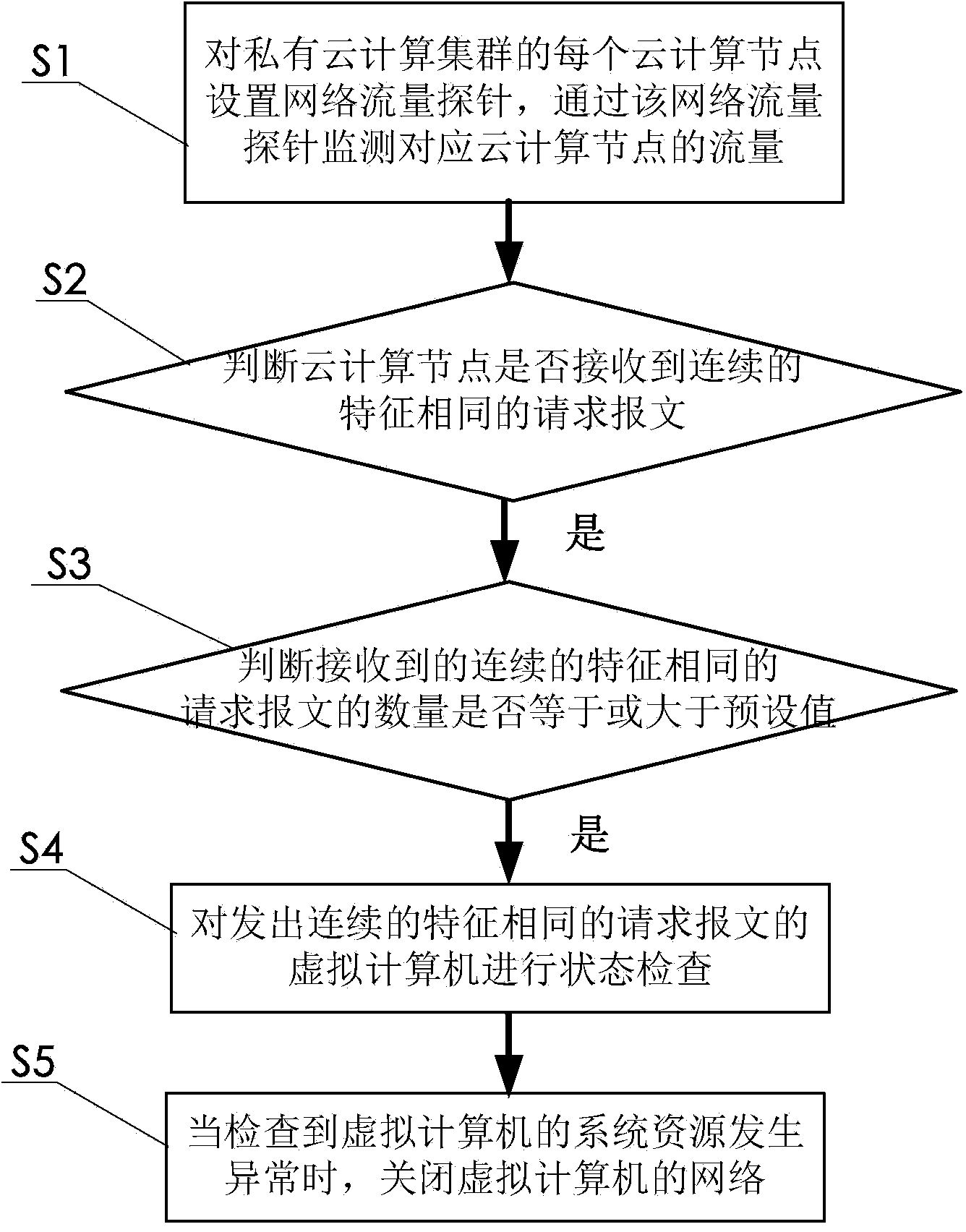 Method and system for processing cloud cluster abnormities caused by private cloud viruses