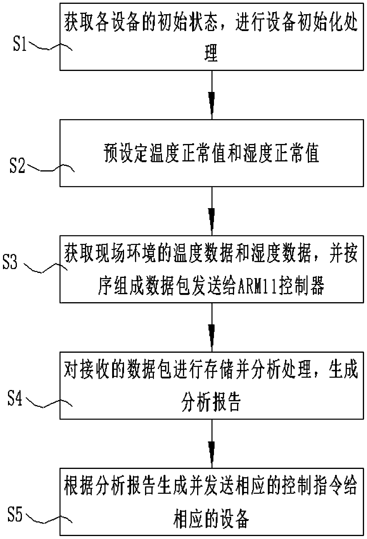 Temperature and humidity control method based on ARM11 platform