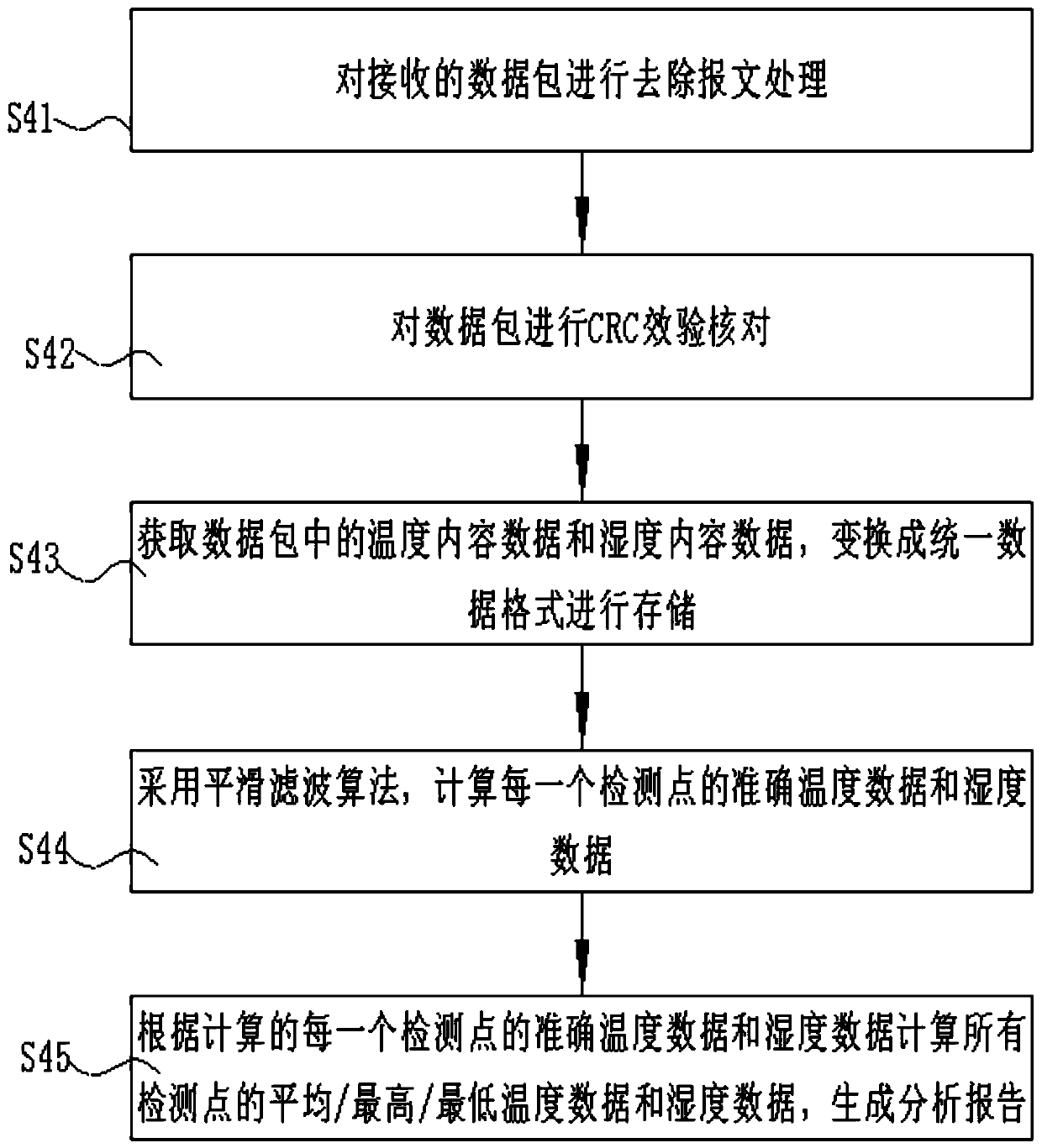 Temperature and humidity control method based on ARM11 platform