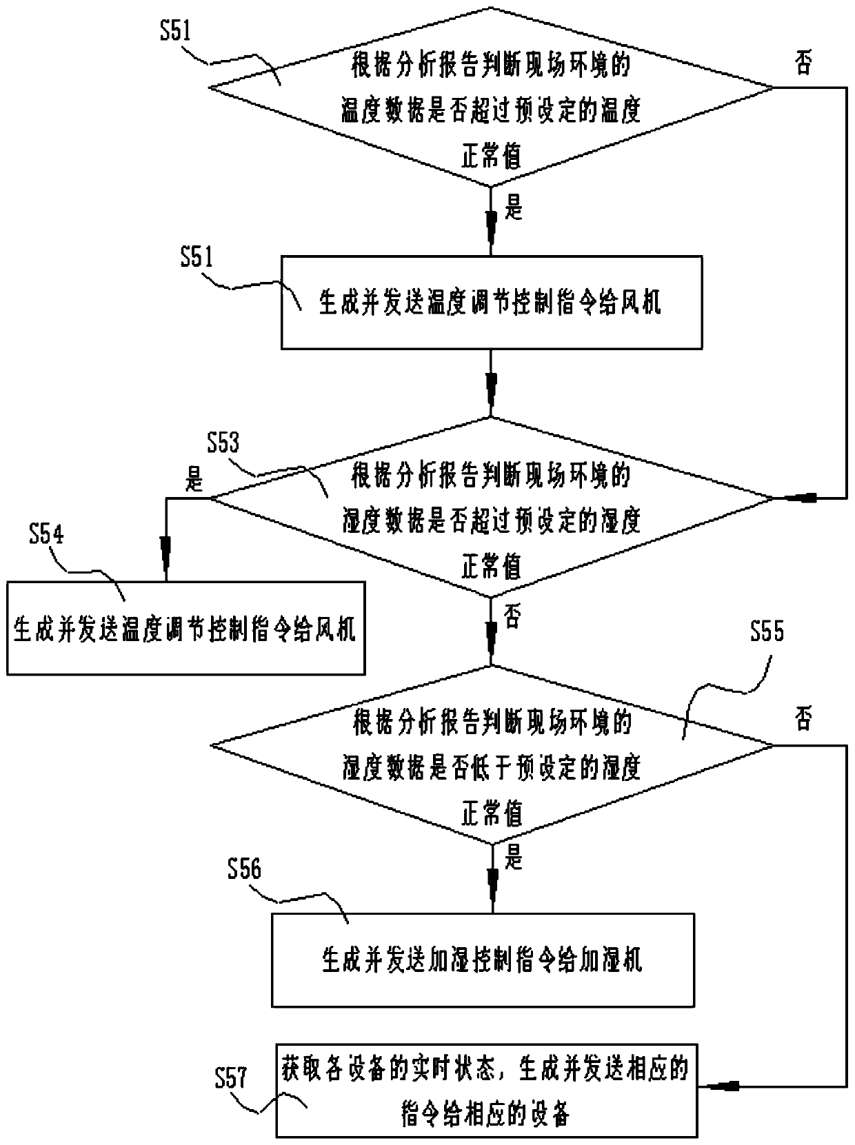 Temperature and humidity control method based on ARM11 platform