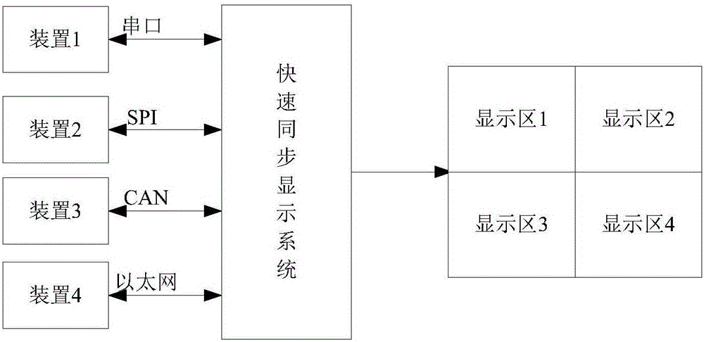 Rapid synchronous display method and system and device connected with system