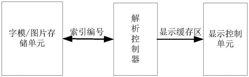 Rapid synchronous display method and system and device connected with system